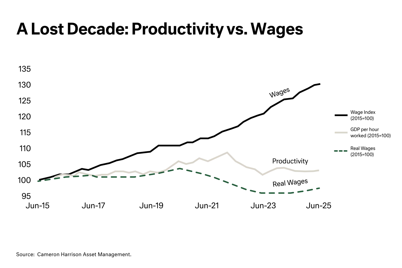 Chart - Productivity vs Wages (2015-2025)