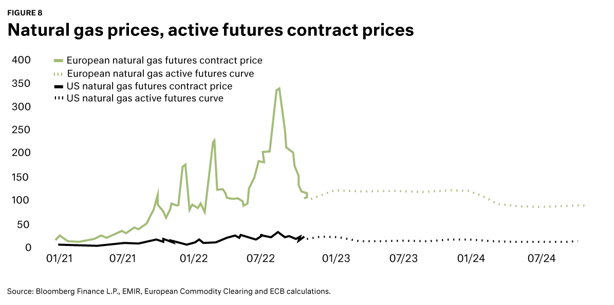 Natural gas prices chart