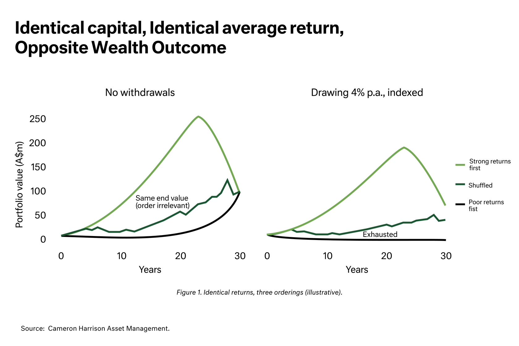Chart - Identical returns family wealth