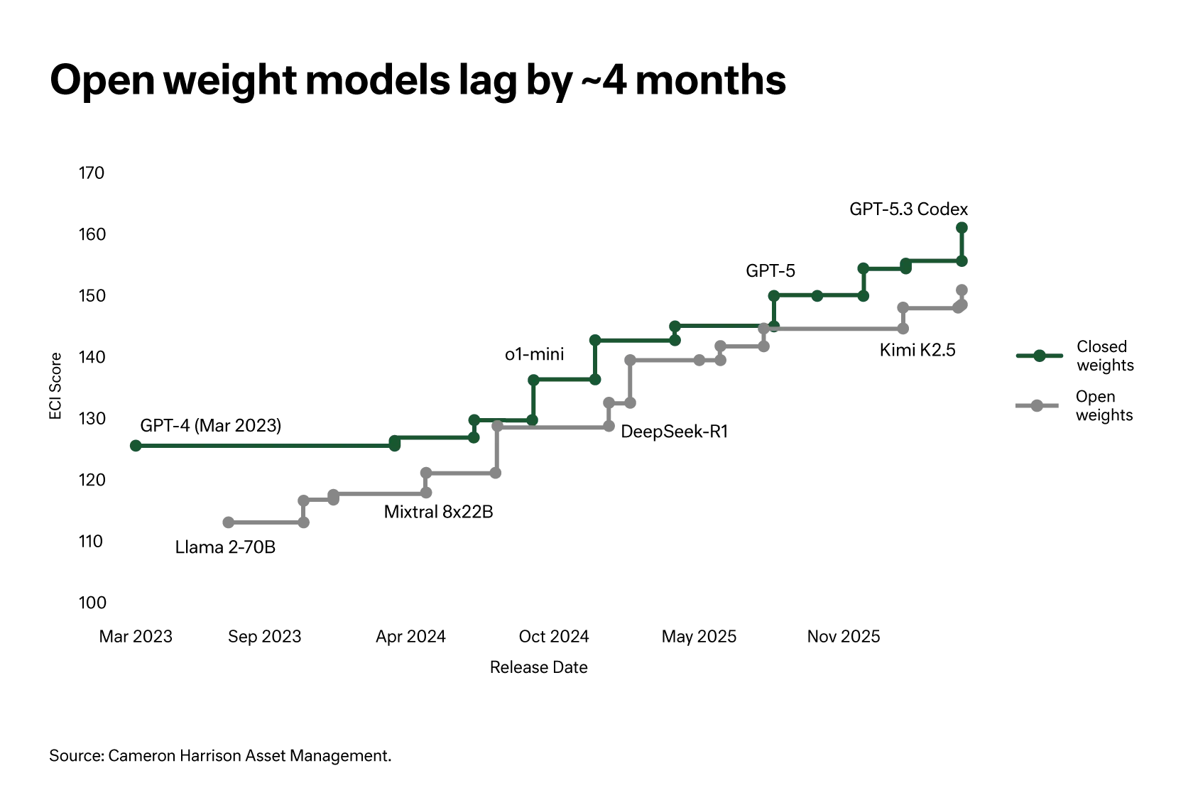 Chart Open Weight Models