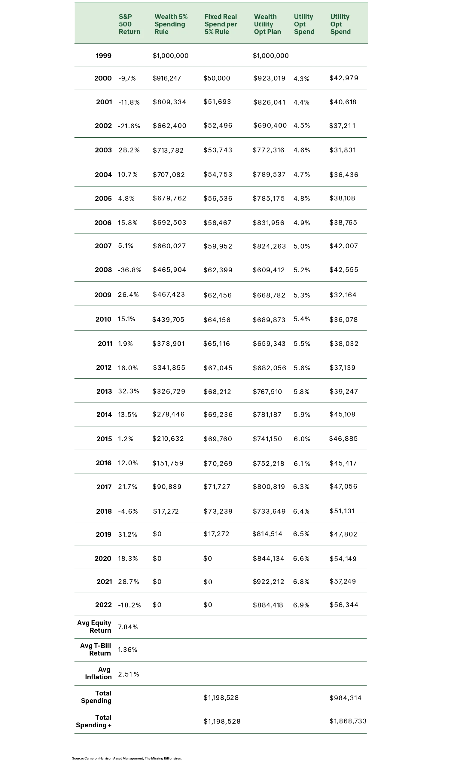 Table - Optimal Spending in Retirement