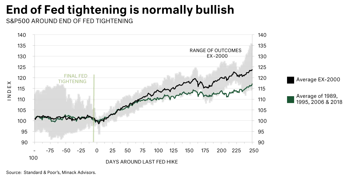 S&P500 around end of fed tightening chart
