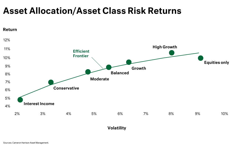 Chart - Asset Allocation and Asset Class Risk Returns
