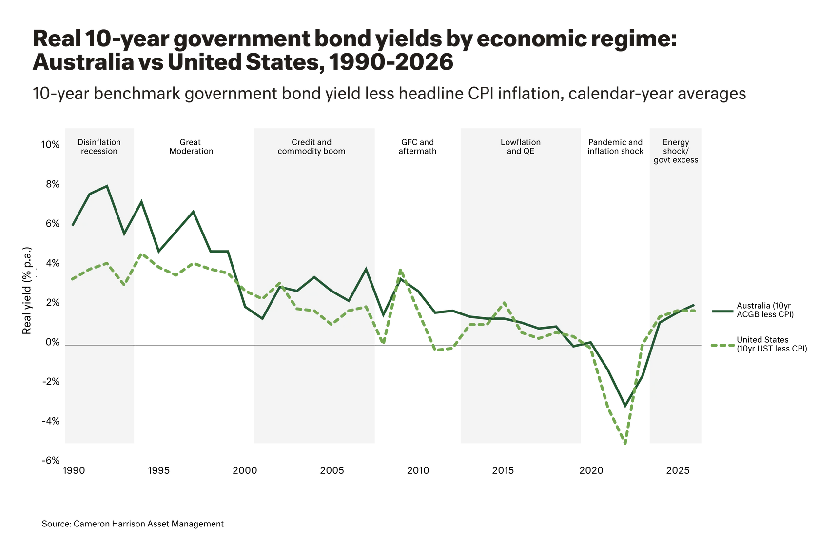Bar graph - Real-10 year government bond yields by economic regime