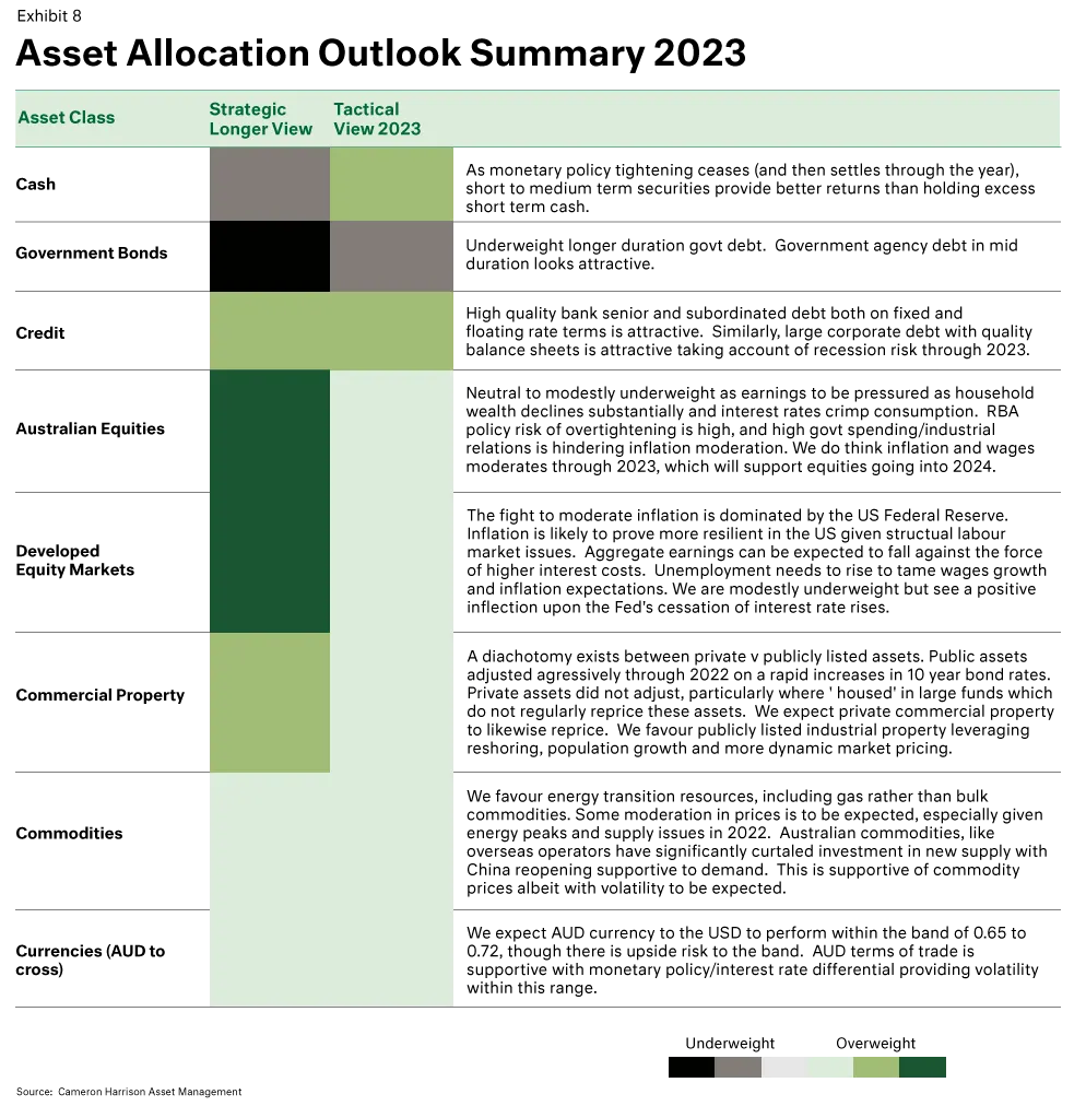 Asset Allocation Outlook Summary 2023