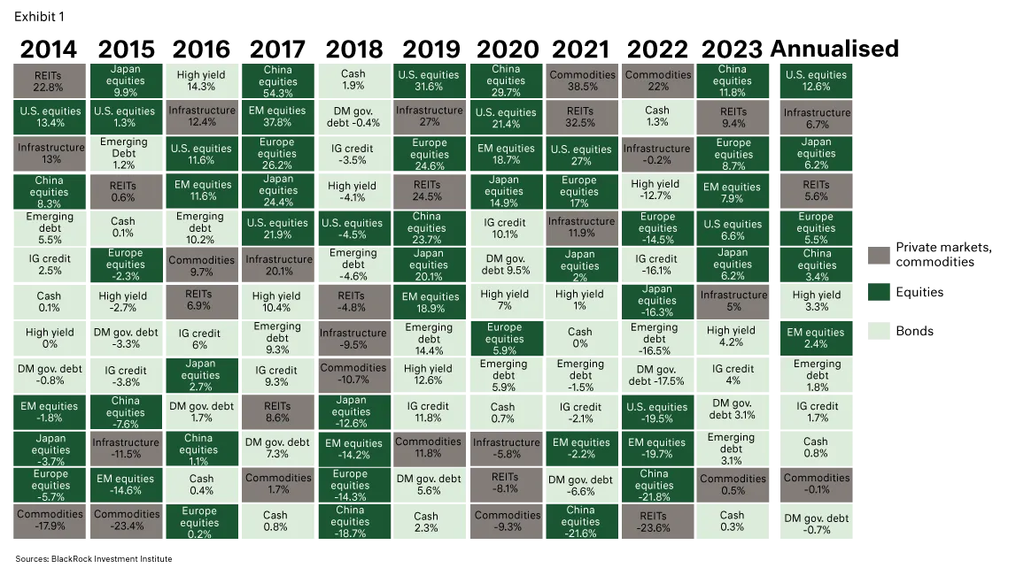 Asset classes table per year