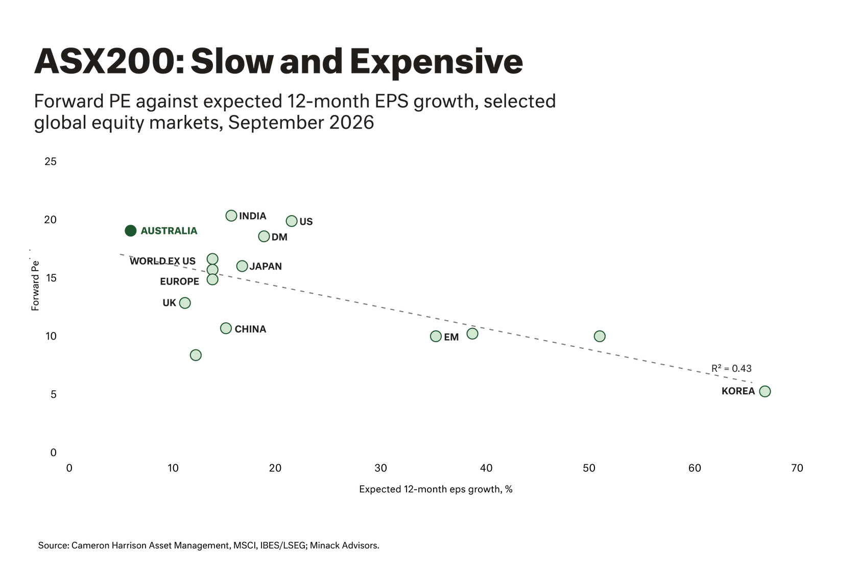 Graph - ASX200 Slow & expensive