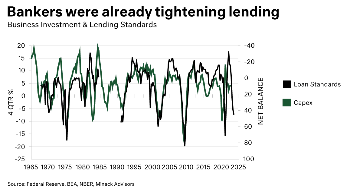 Bankers were already tightening lending chart