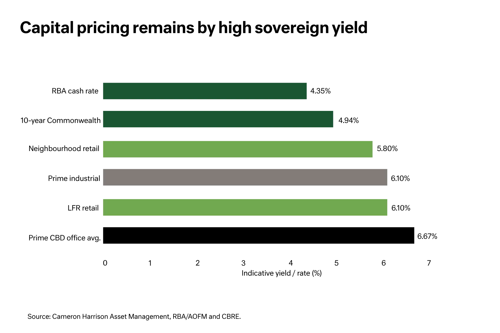 Bar chart - capital pricing