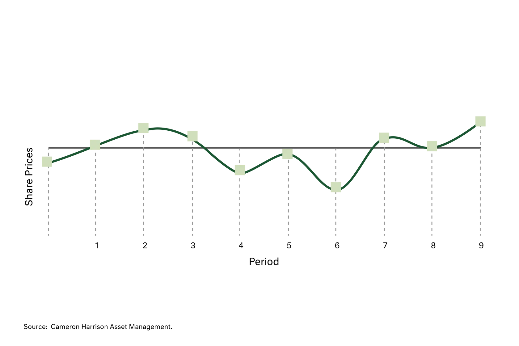 Chart for share prices
