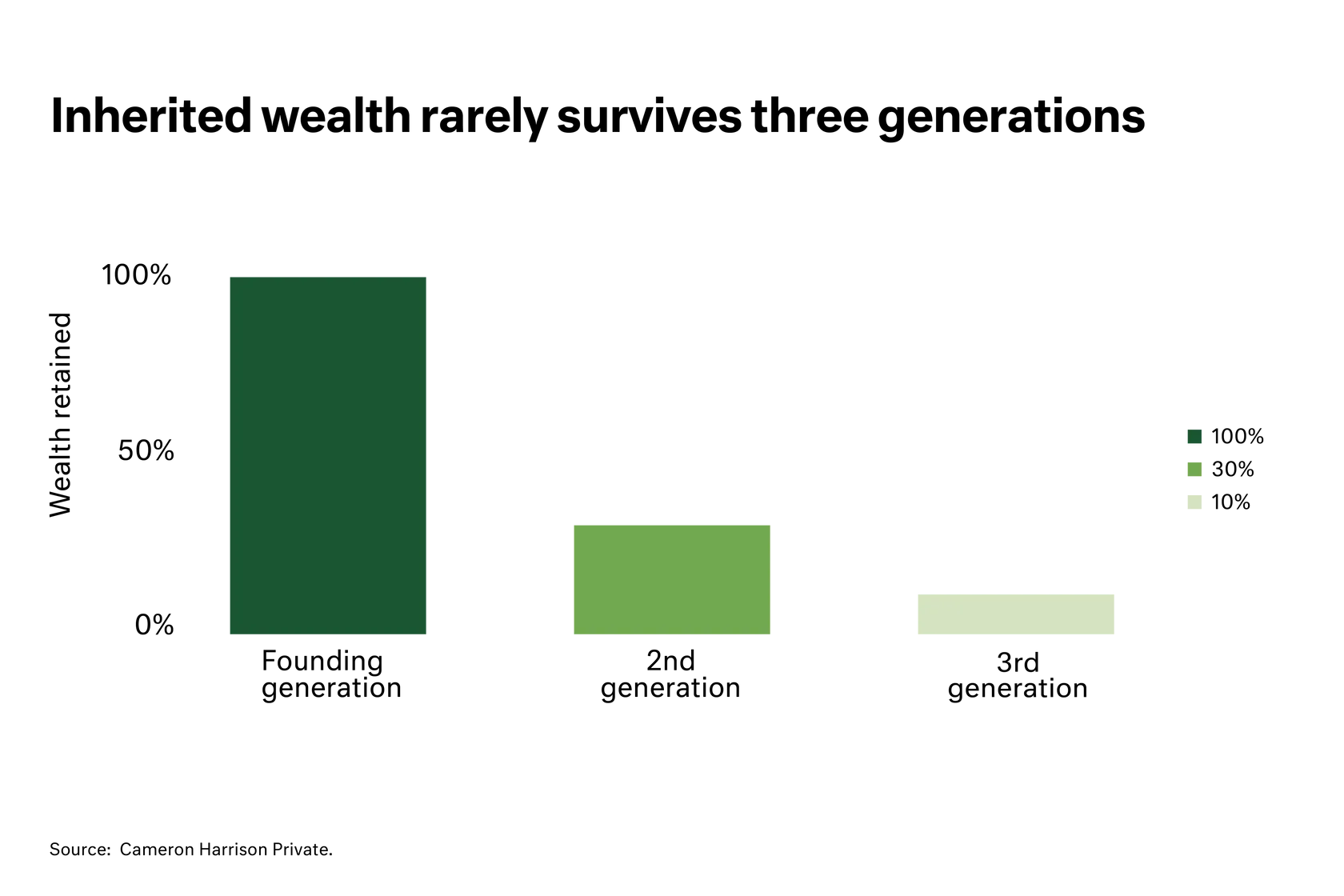 Bar Chart - Inherited wealth