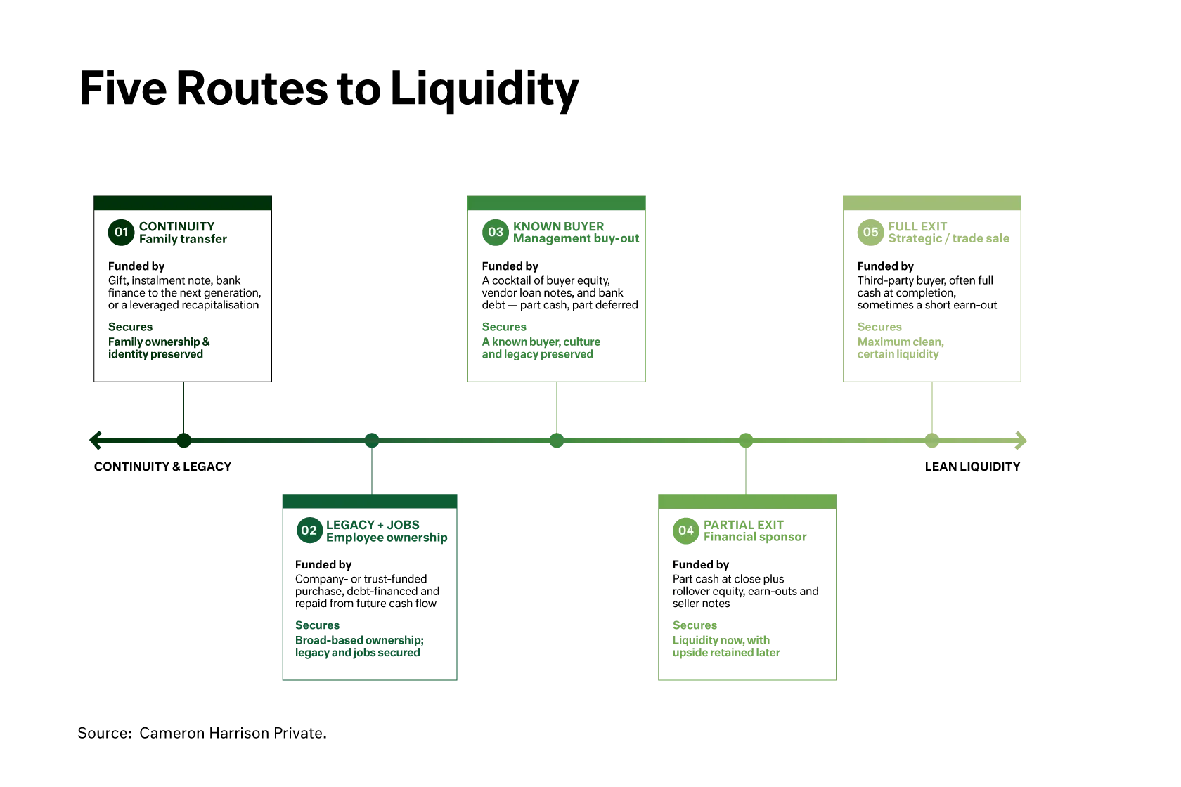 Diagram - Five routes to liquidity
