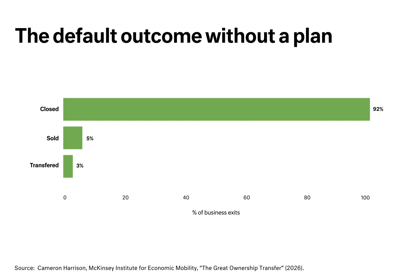 Bar chart- the default outcome without a plan