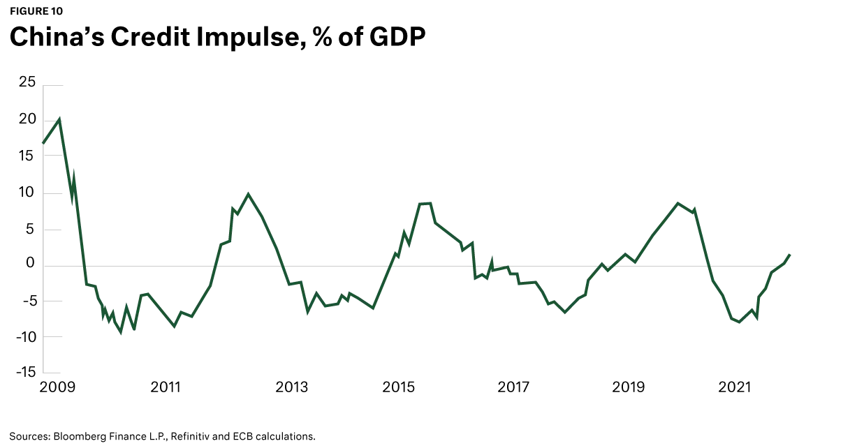 China's credit impulse chart