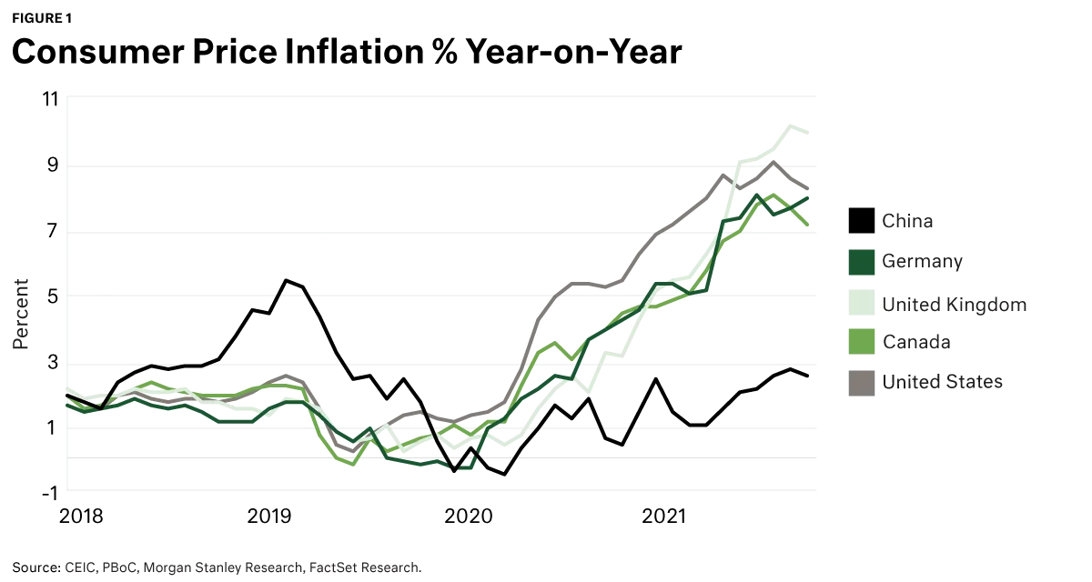 Consumer Price Inflation % Year on Year chart