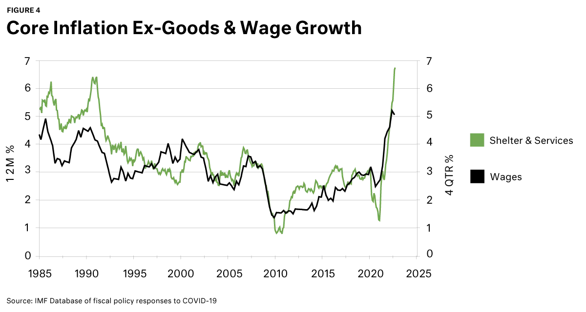 Core inflation ex goods & wage growth - chart