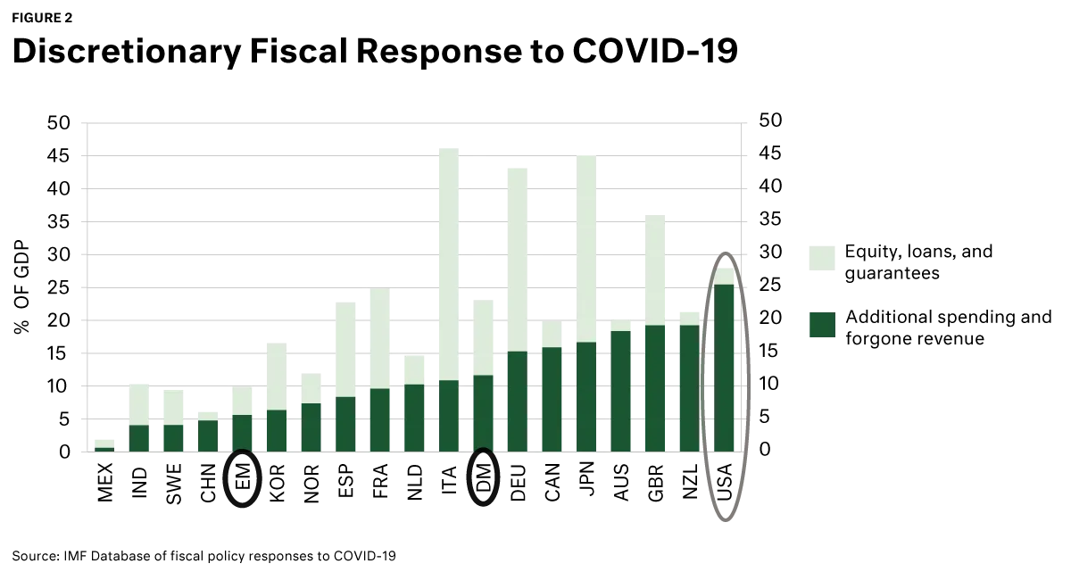 Discretionary Discal response to Covid-19 chart