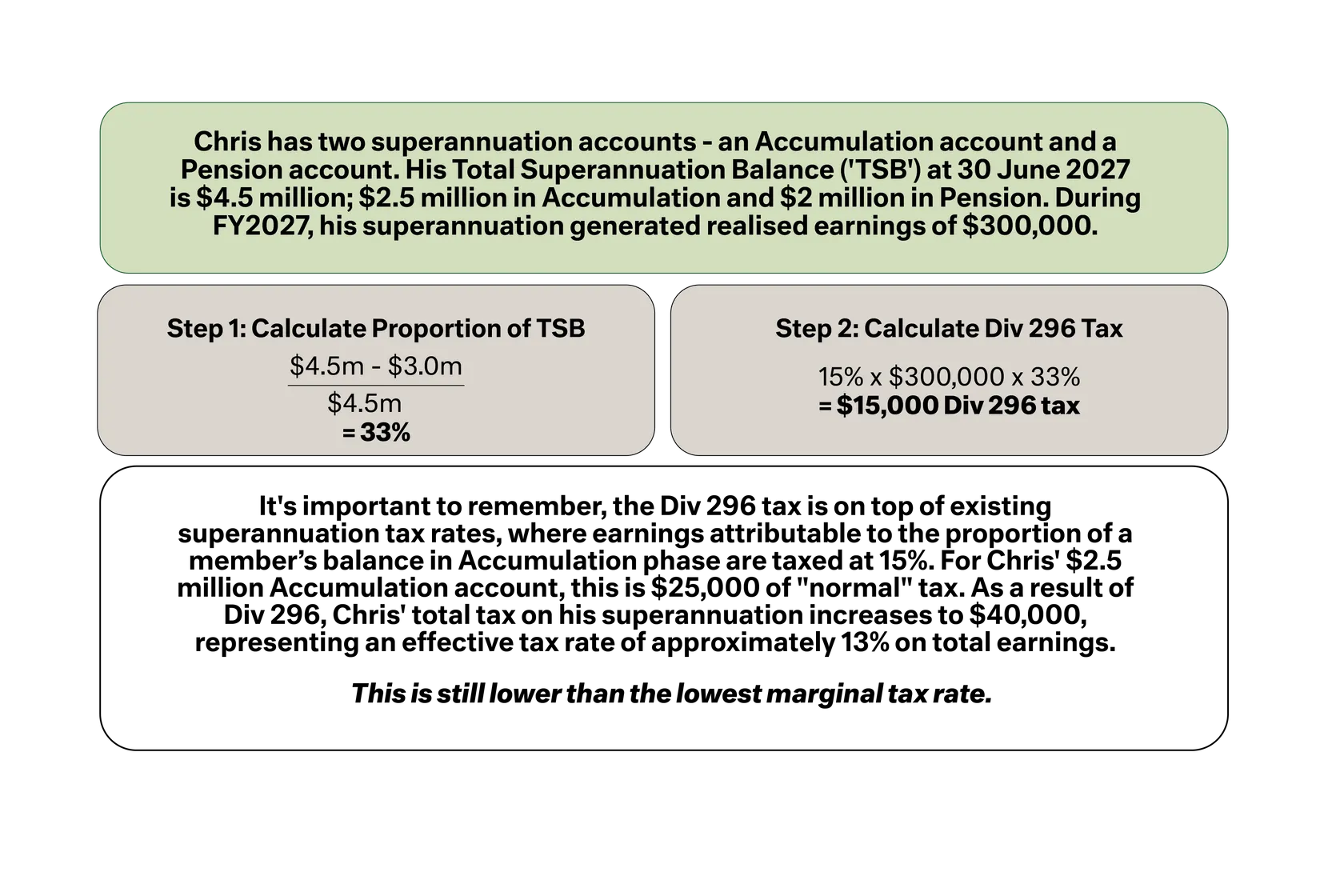 Diagram - Division 296 calculation