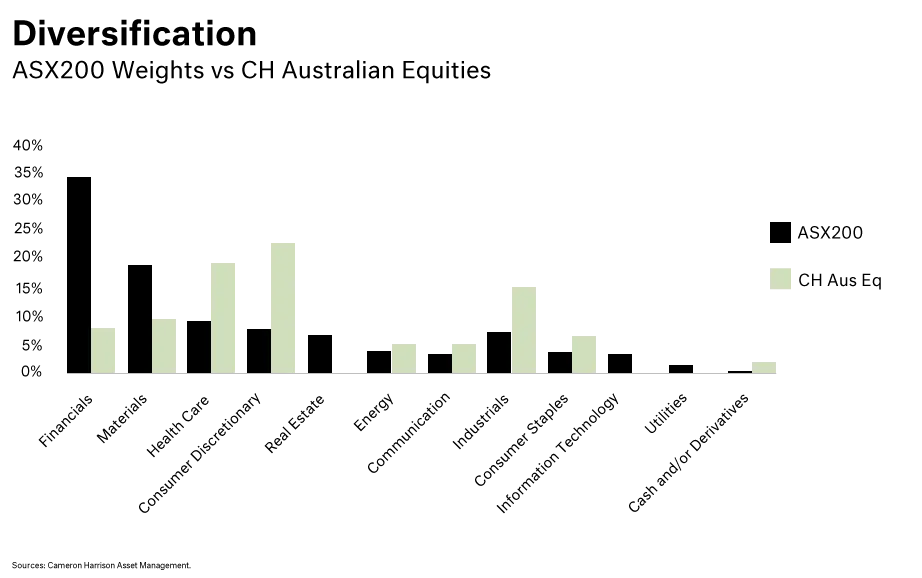 Chart - Diversification: ASX200 vs Cameron Harrison Australian Equities