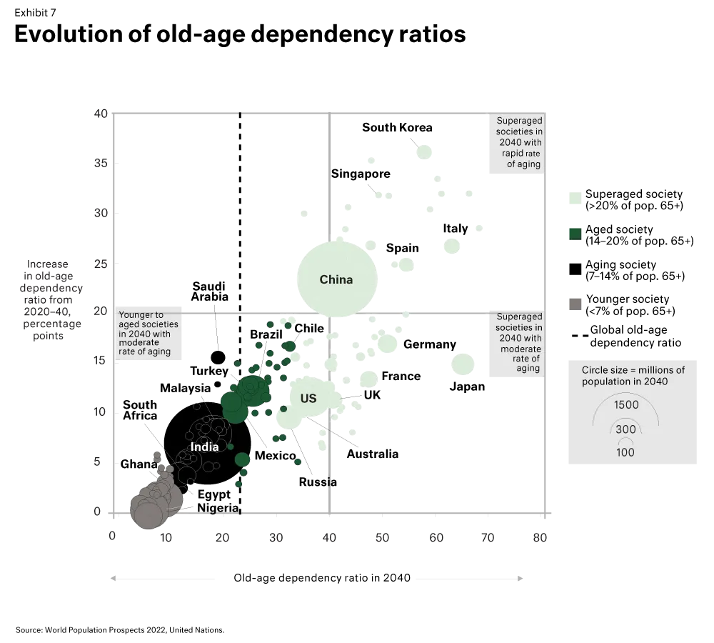 Evolution of old-age dependency rations diagram