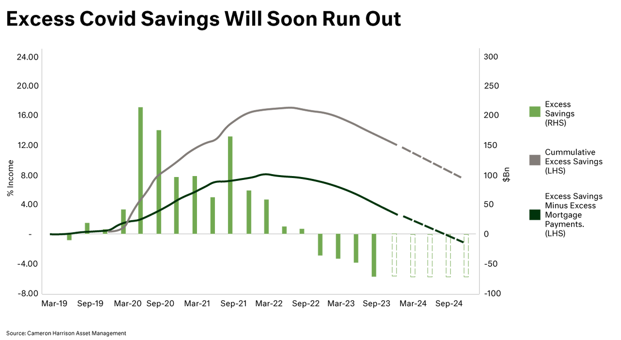 Excess Covid Savings will soon run out