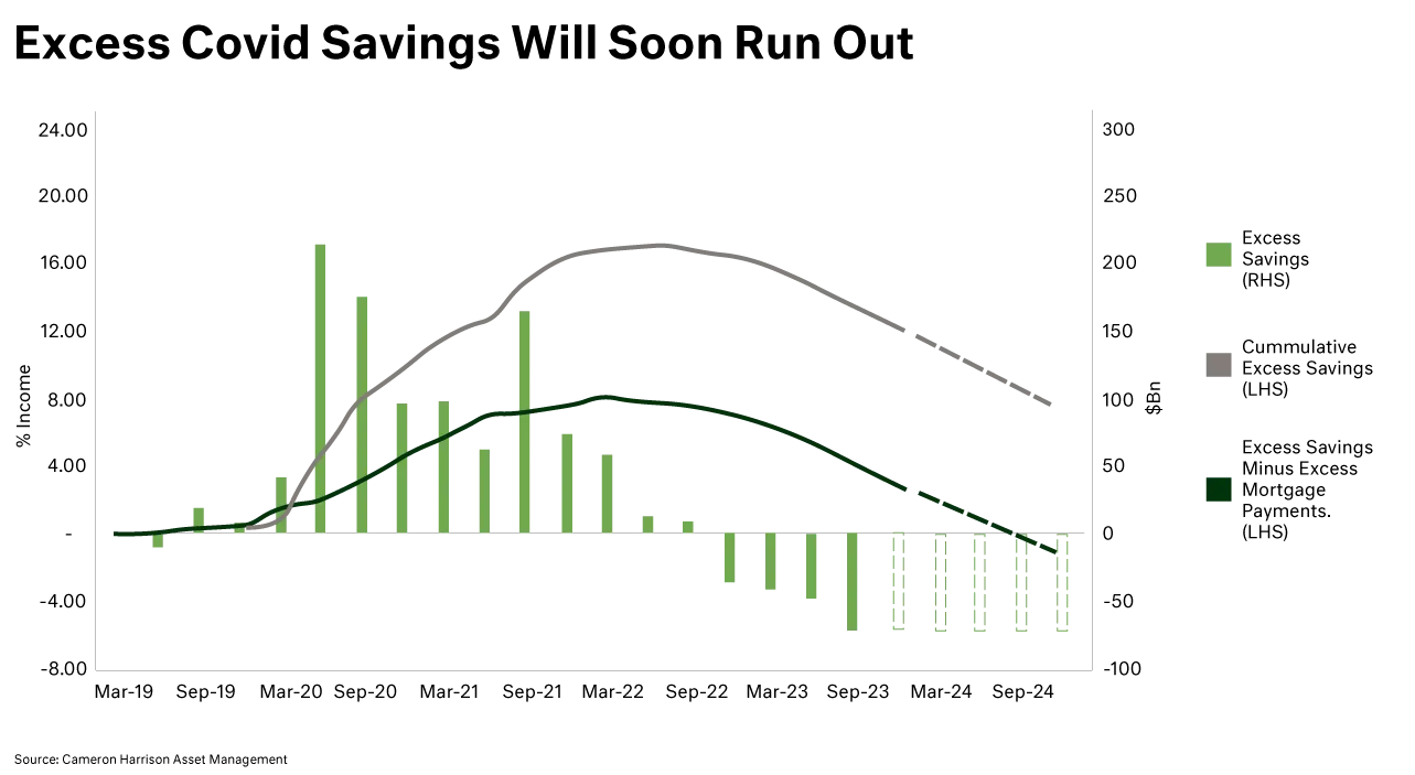 Excess Covid Savings will soon run out