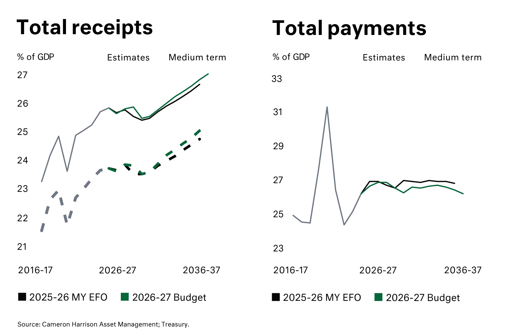 Graph - Budget 2026 Total recepits vs Total payments