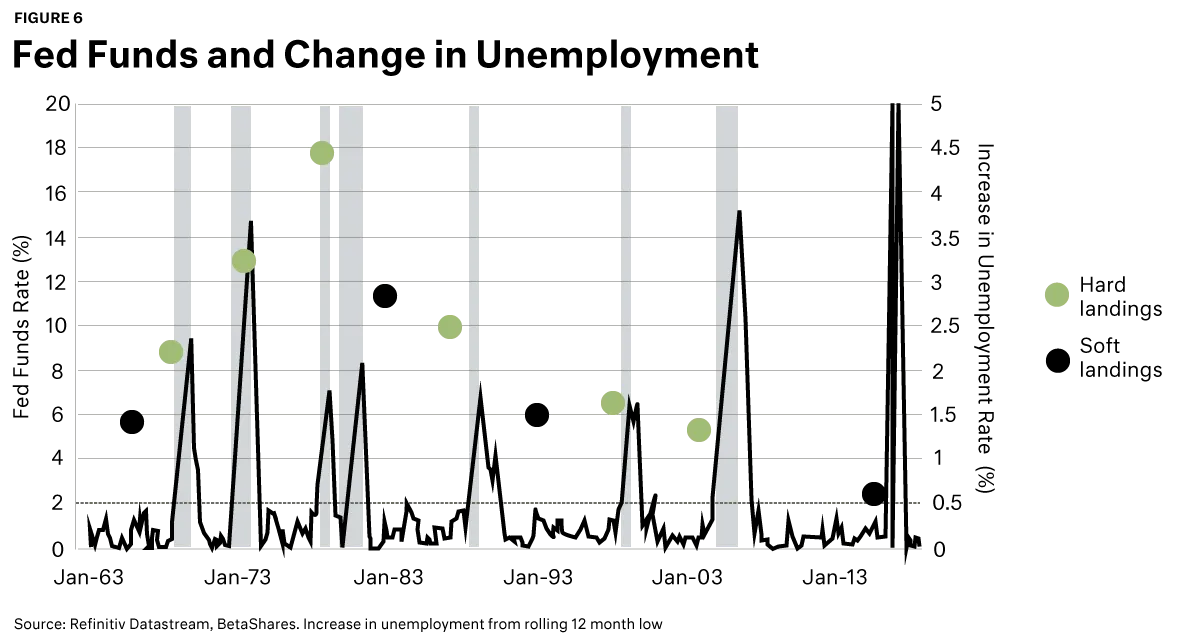 Fed Funds and change in unemployment chart