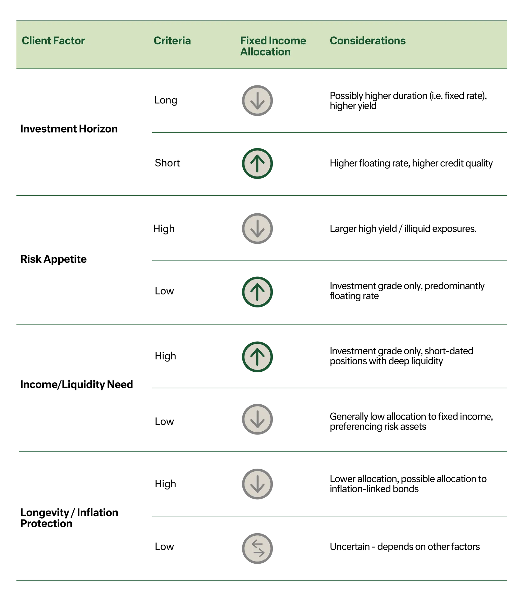 Table -  Fixed Income in a Multi-Asset Class Portfolio