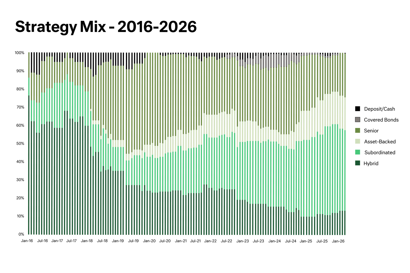 Chart- how the security-type composition of our Core Interest Income strategy has evolved