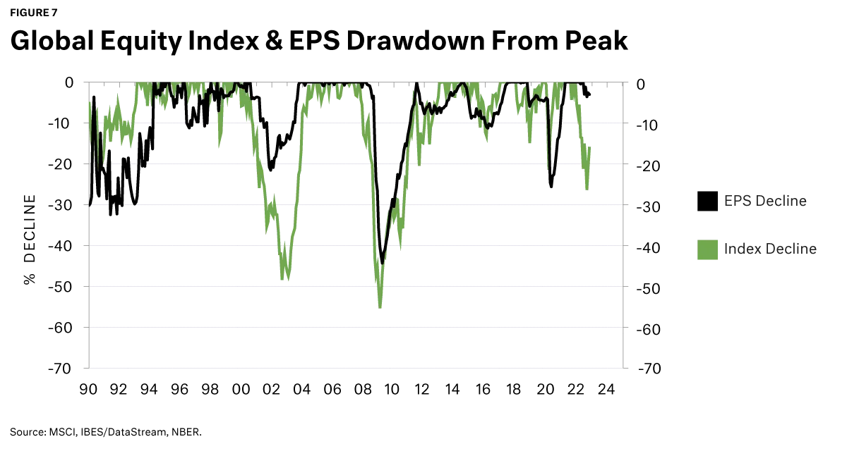 Global equity index chart