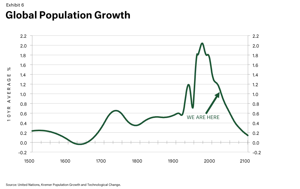 Global Population growth chart