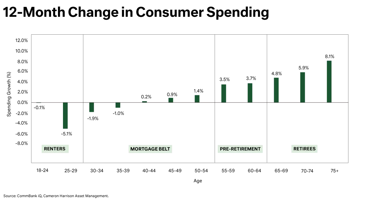 12-month change in customer spending