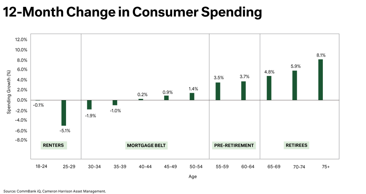 12-month change in customer spending