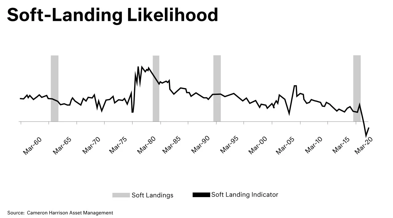 Soft landing likelihood chart