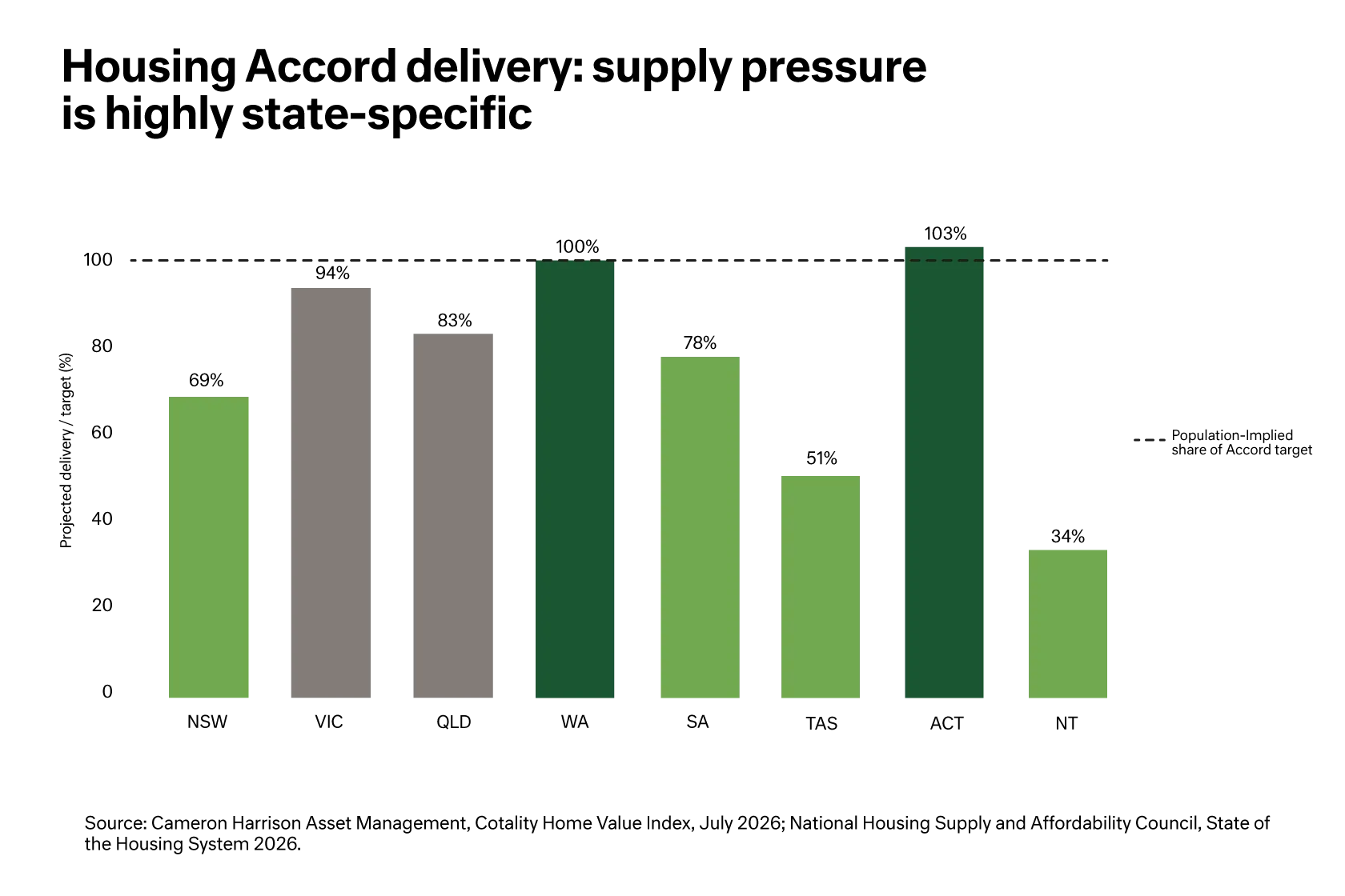 Bar chart- Housing delivery per state