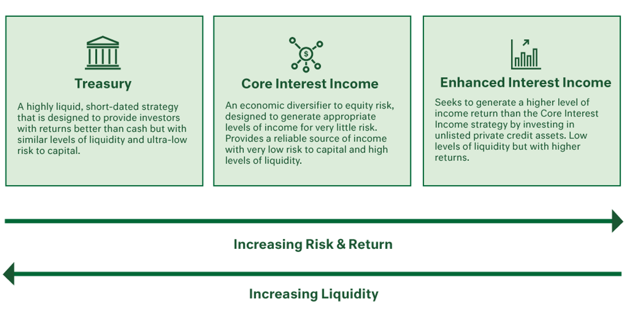 Interest Income Strategy Suite