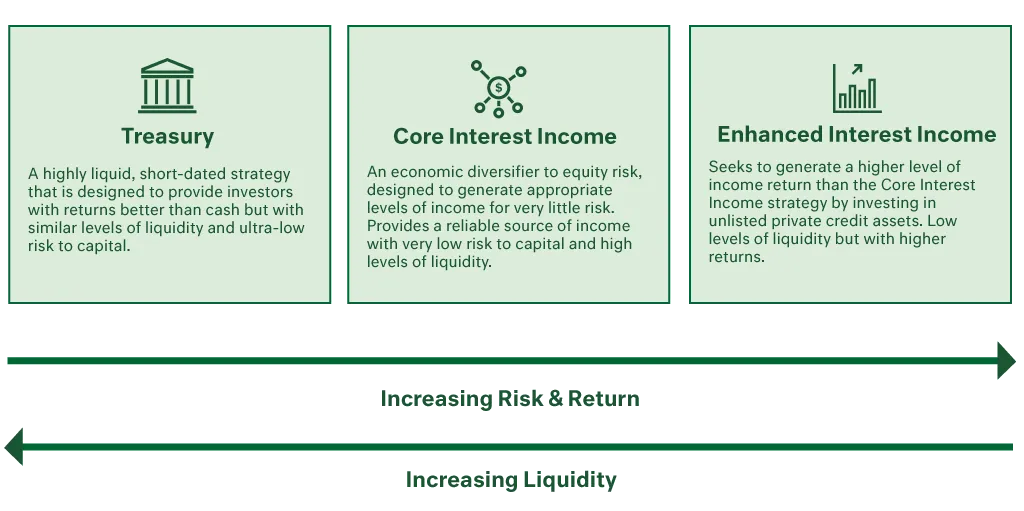 Interest Income Strategy Suite