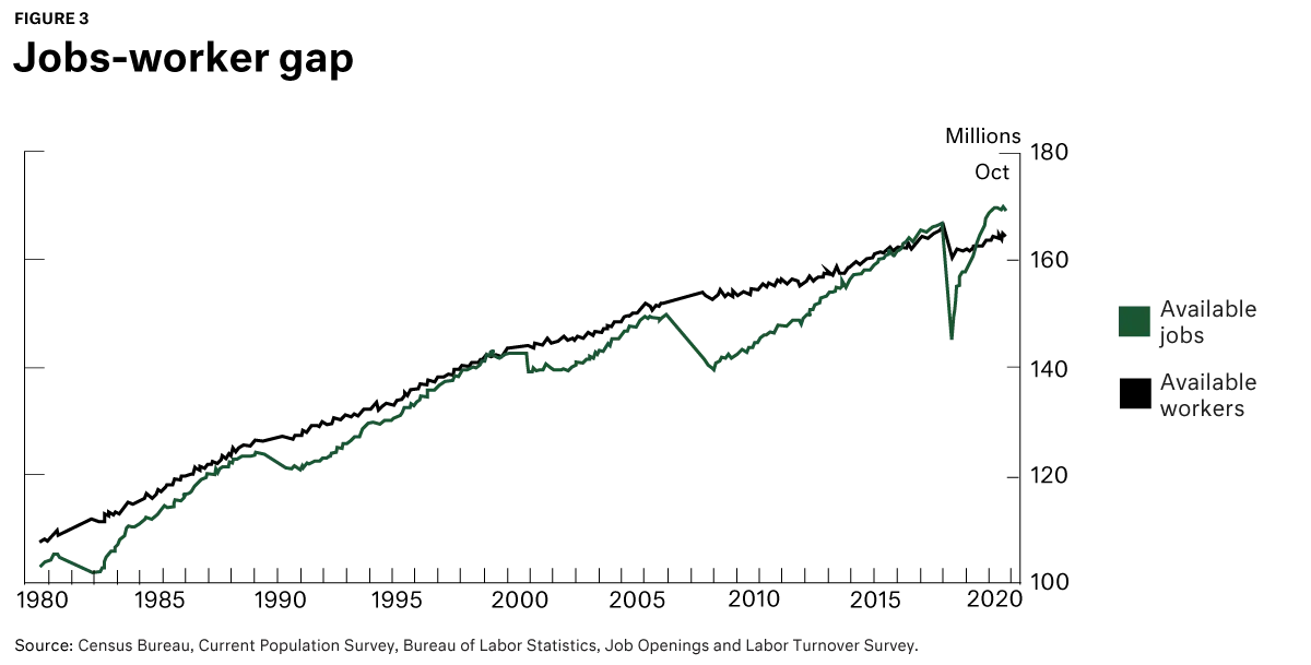 Jobs-worker gap chart