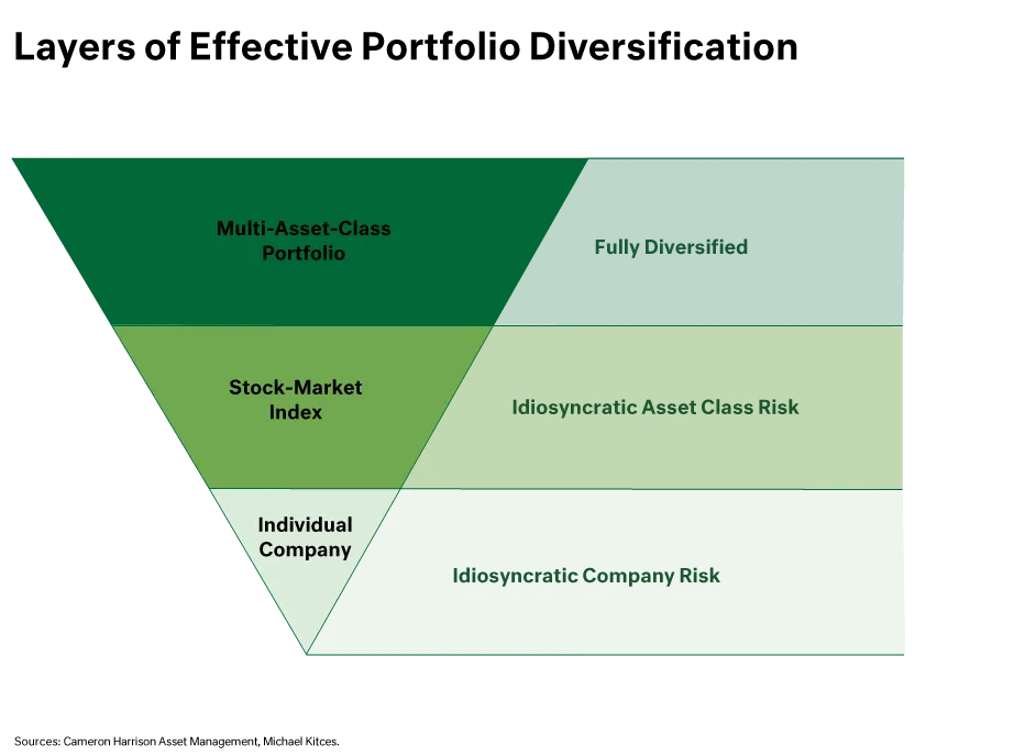 Diagram of layers of effective portfolio diversification for investors