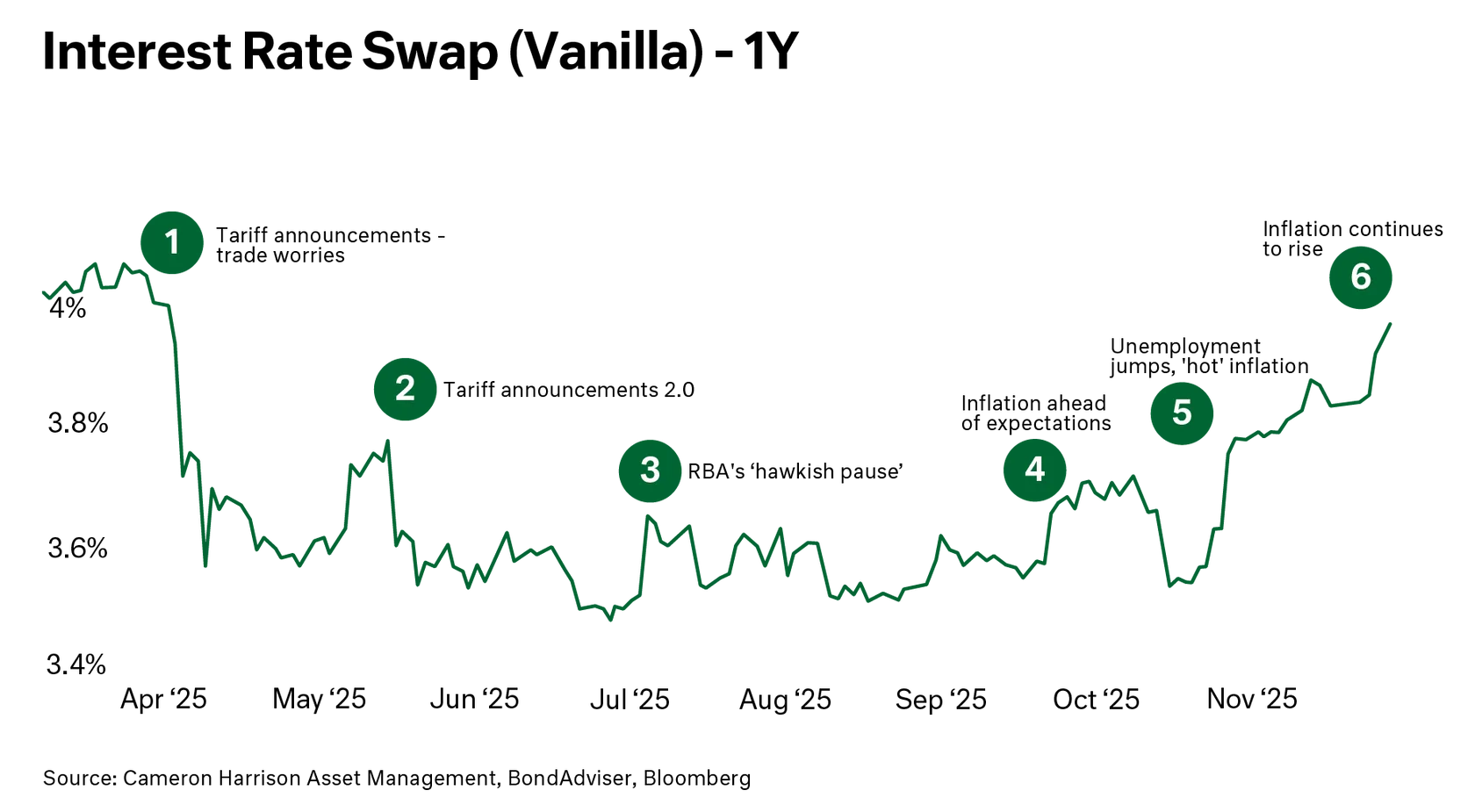 Fixed Income: RBA Rates – Oscillating Expectations