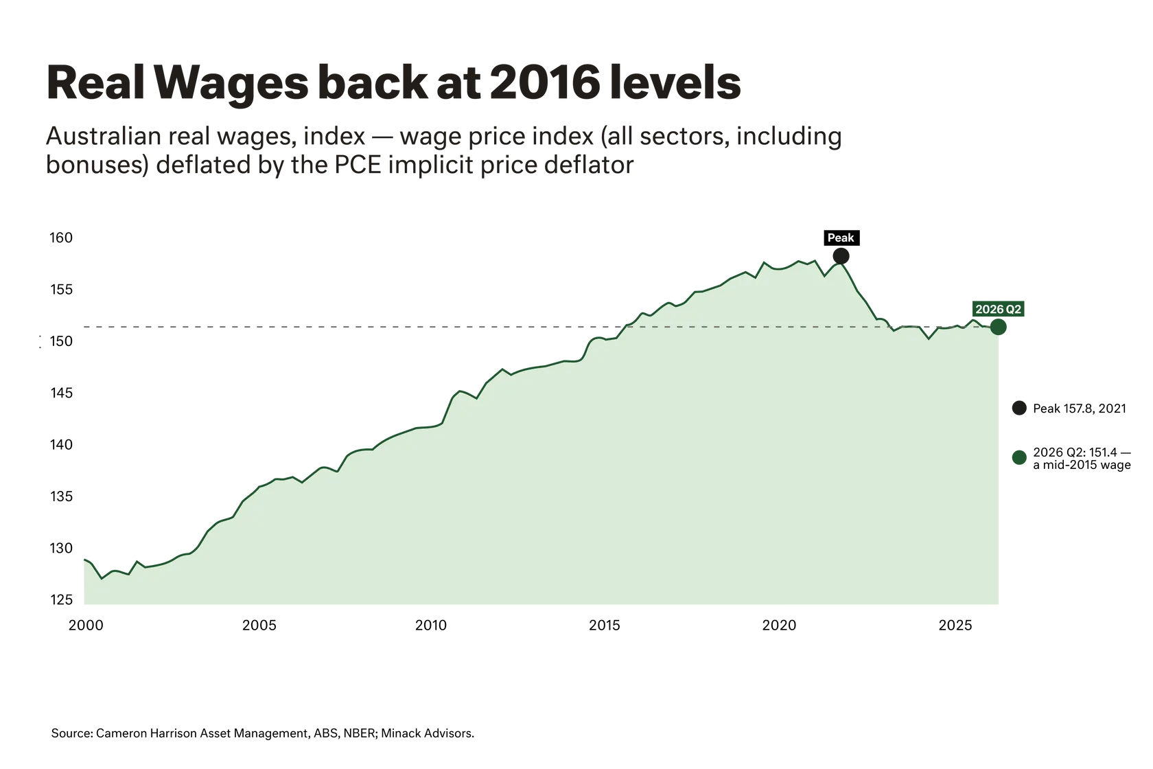 Graph - Real wages back to 2016 levels