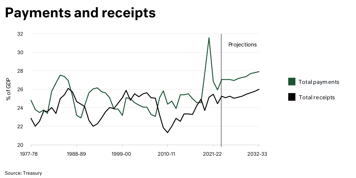 Payments and receipts chart