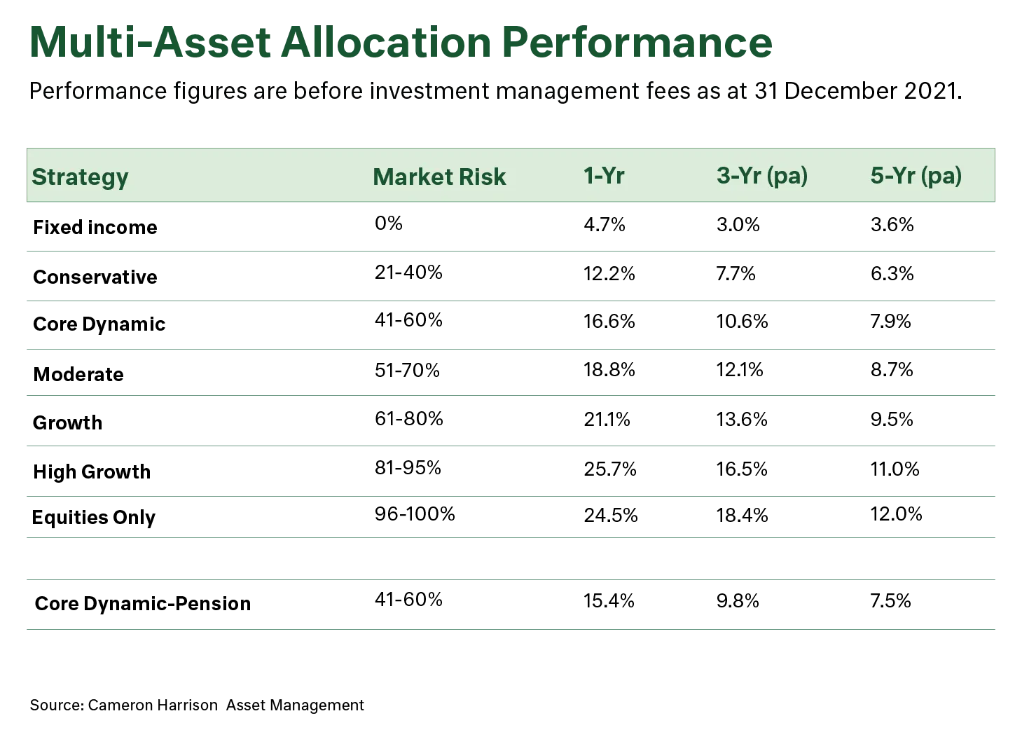 Table - Multi-Asset Allocation Performance