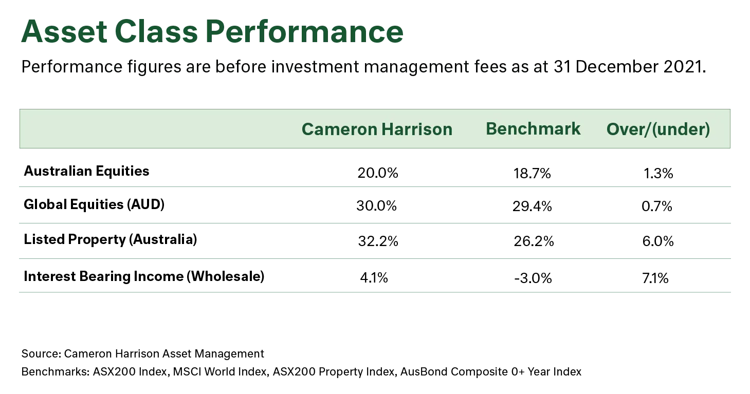 Table - Asset Class Performance