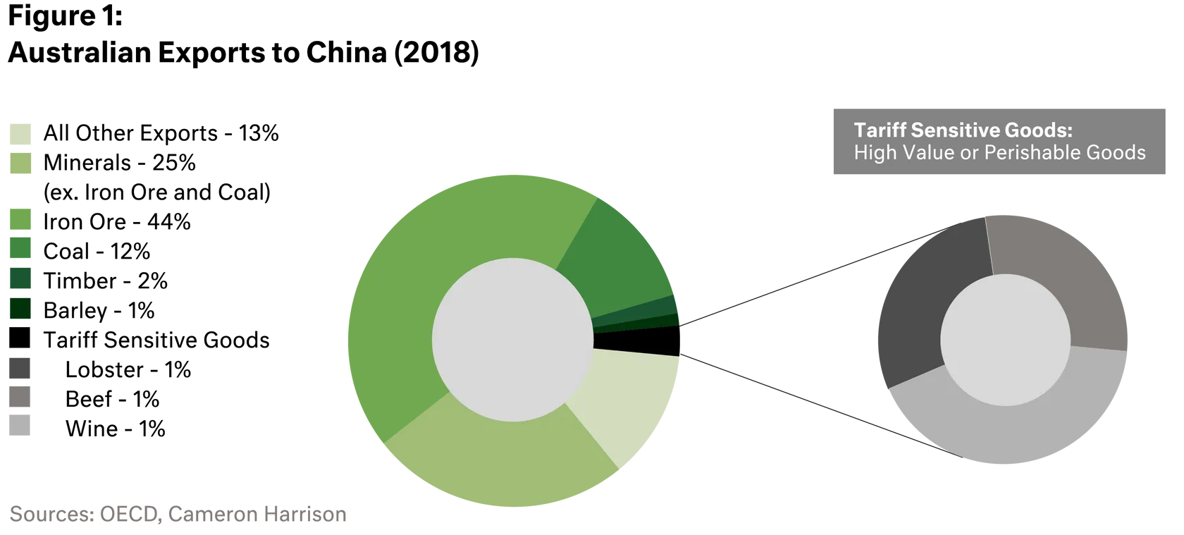 Diagram - Australian exports to china (2018)