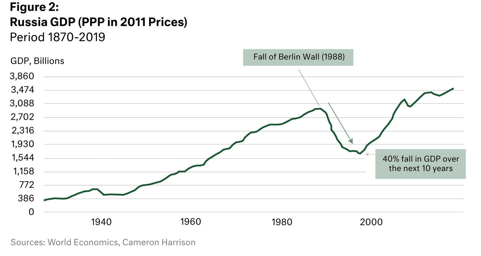 Bar chart - Russia GDP (1870-2019)