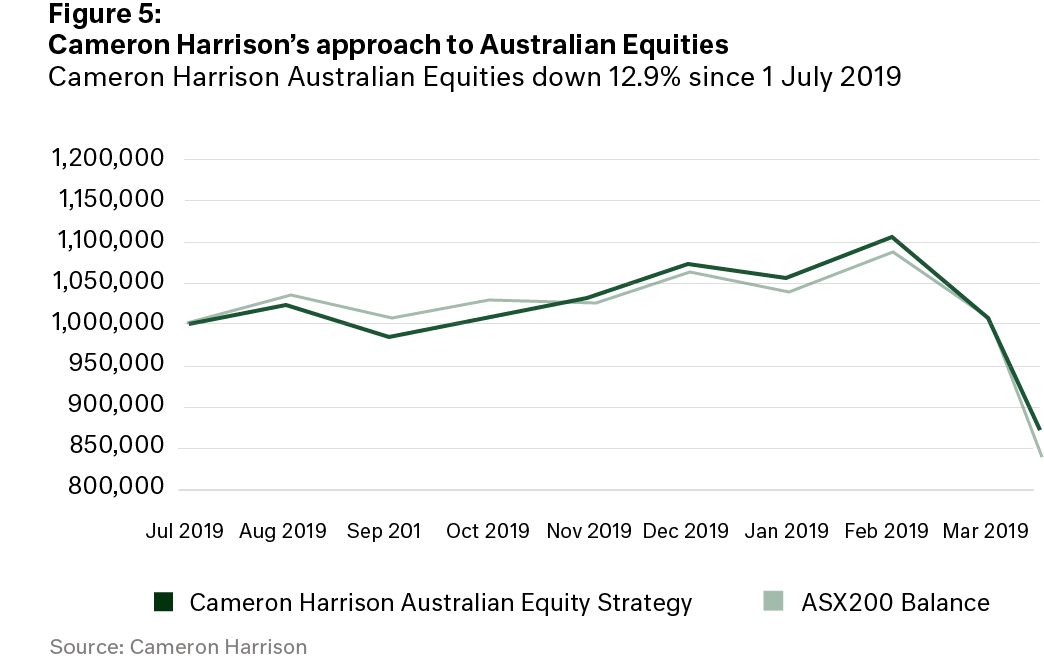 chart - Cameron Harrison's approach to australian equities
