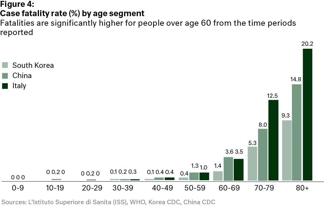 chart - COVID, case fatality rate by age segment