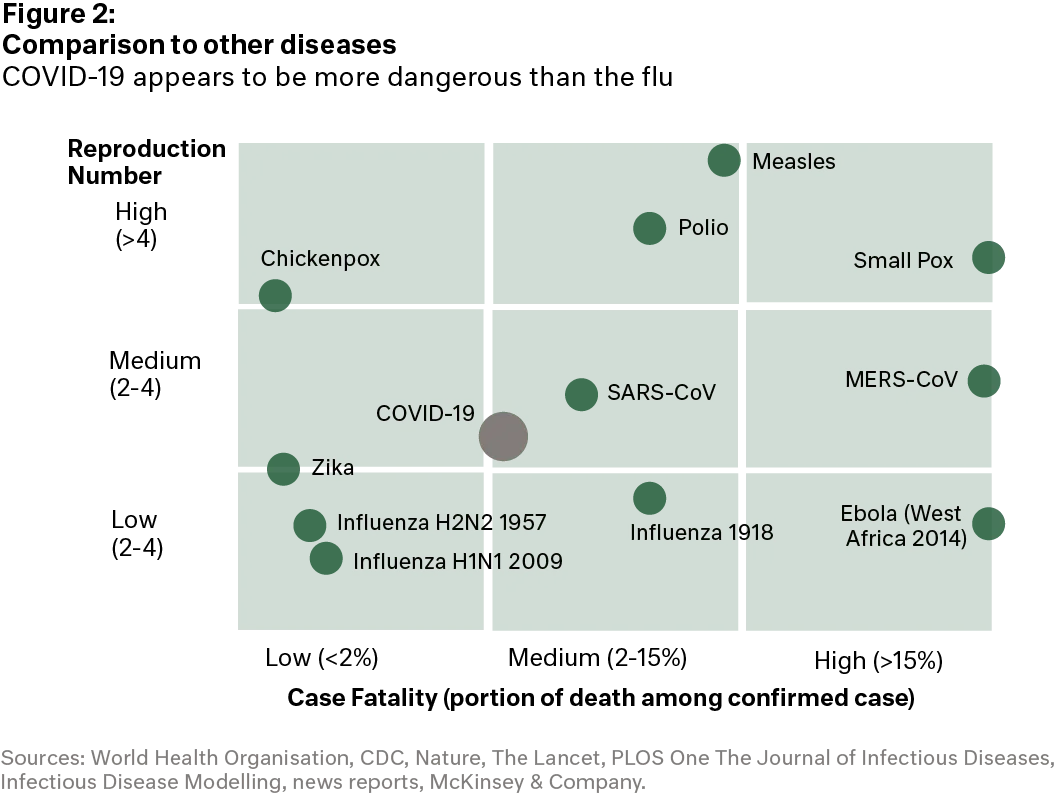 chart - COVID in comparison with other diseases